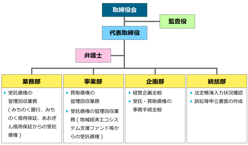 組織図